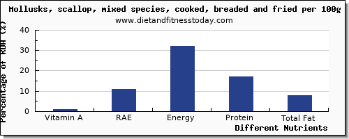 chart to show highest vitamin a, rae in vitamin a in scallops per 100g